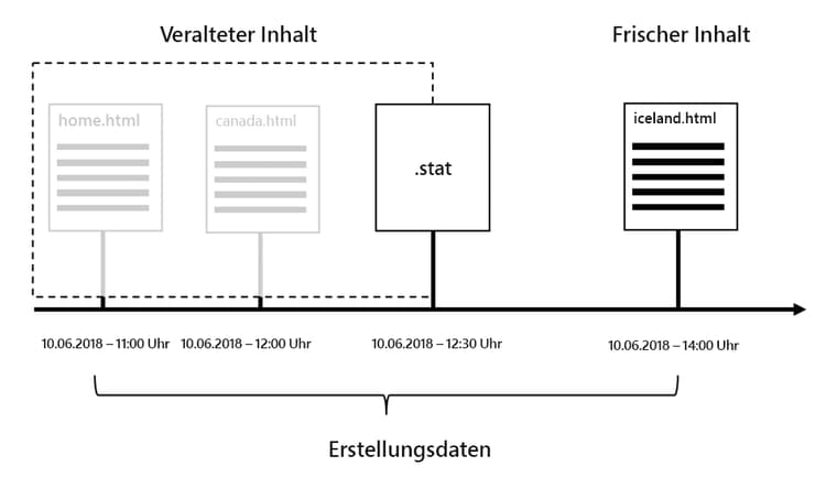 Erstellungsdatum der STAT-Datei definiert, welcher Inhalt veraltet und welcher neu ist