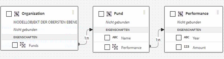 Formulardatenmodell