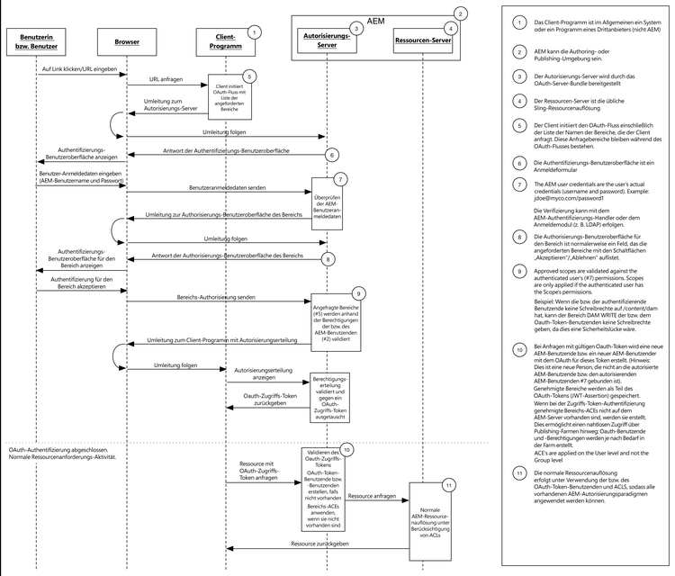 OAuth-Bereichsfluss