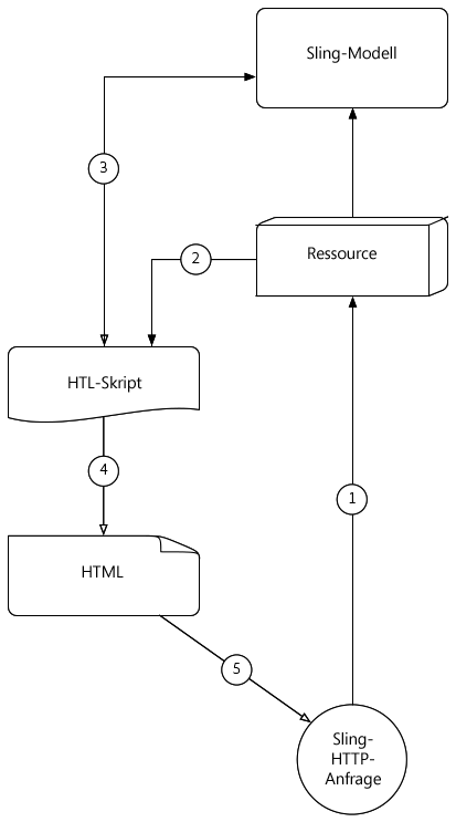 HTTP-Anfragefluss des Sling-Modells