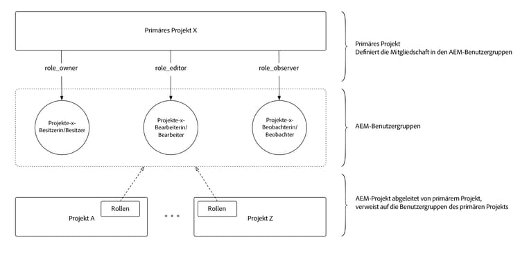 Technische Ansicht der Primärprojekte