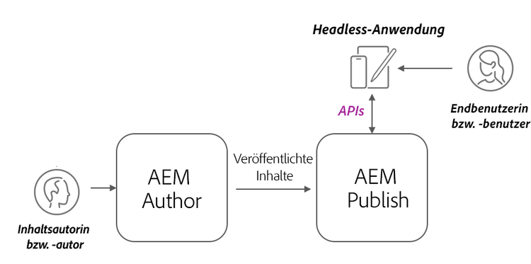 AEM-Service-Architektur