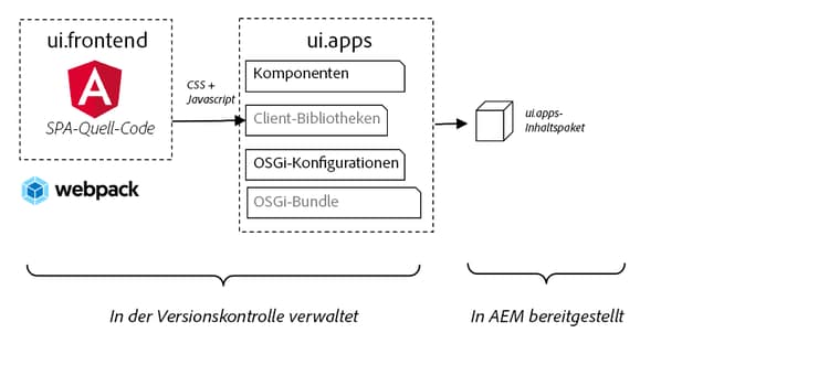 Hochrangige Architektur von ui.frontend