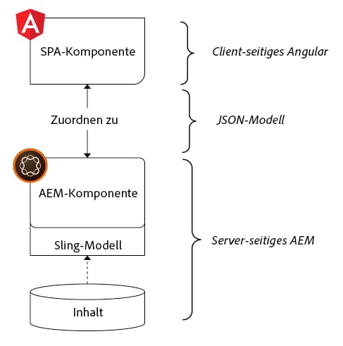 Allgemeine Übersicht über die Zuordnung einer AEM-Komponente zu einer Angular-Komponente