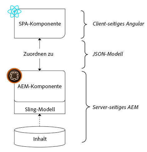 Allgemeine Übersicht über die Zuordnung einer AEM-Komponente zu einer React-Komponente