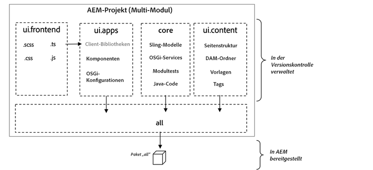 Maven-Projektdiagramm