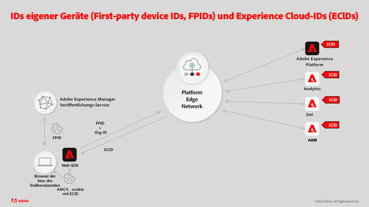 FPID und ECID mit AEM