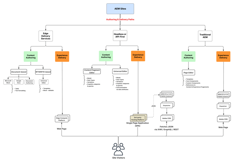 AEM-Sites-Content-Authoring-and-Experience-Delivery-Paths.png