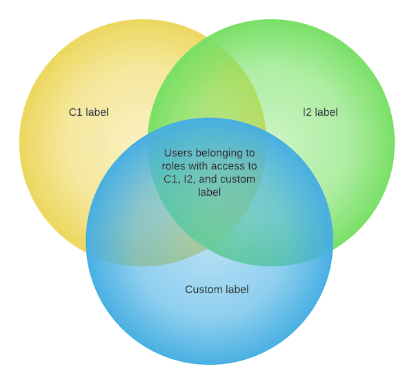 Venn-Diagramm, das zeigt, wie nur bestimmte Benutzende Zugriff auf Ziele mit mehreren angewendeten Kennzeichnungen haben.