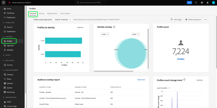 Das Dashboard Experience Platform-Profile mit hervorgehobenen Profilen und Überblick.