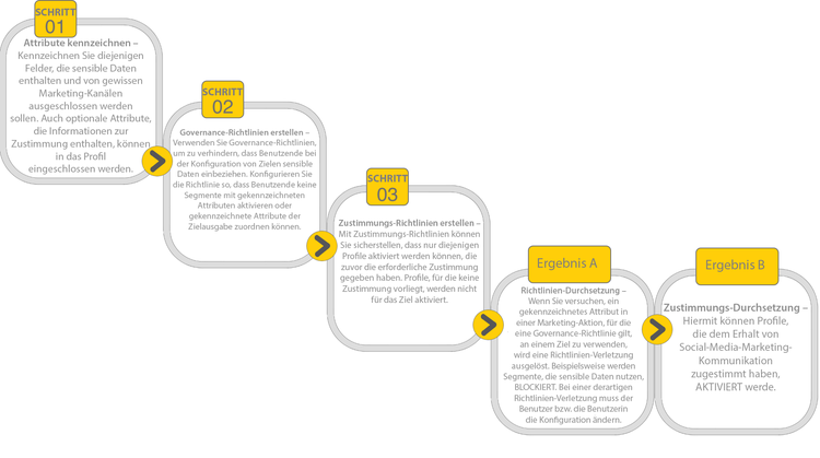 Eine Infografik, in der die Schritte zur gemeinsamen Verwendung von Governance- und Einverständnisrichtlinien erläutert werden, um robuste Regeln zum Verwalten von Zielgruppen zu erstellen.