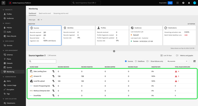 Die Tabelle der Monitoring-Dashboard-Metriken.