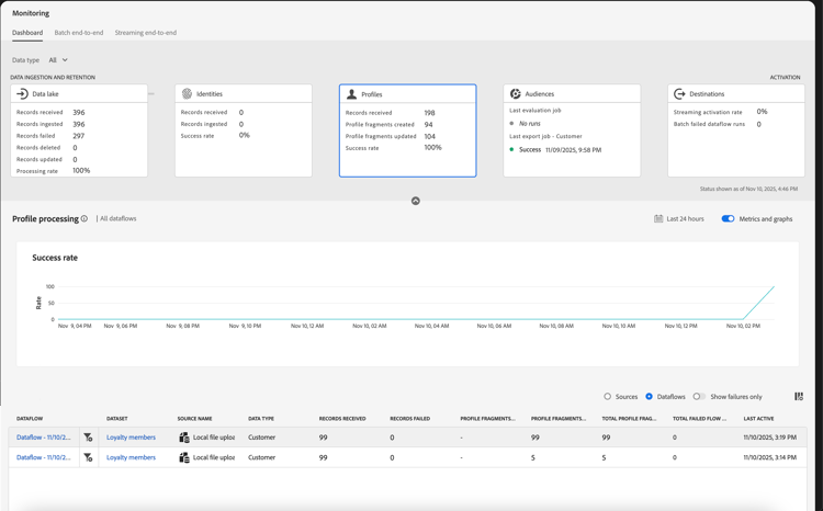 Das Profile-Dashboard. Es werden Informationen zur Anzahl der pro Datenfluss empfangenen Profildatensätze angezeigt.
