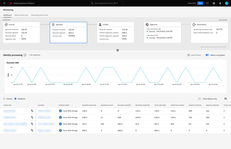 Das Dashboard Identitäten . Informationen zur Anzahl der Identitäten, die pro Datenfluss empfangen werden, werden angezeigt.