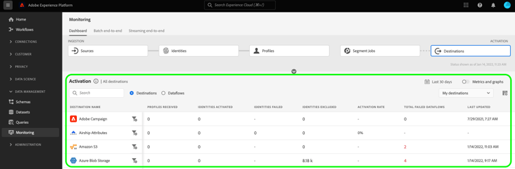 Überwachen des Dashboards mit allen aktivierten Zielen hervorgehoben.