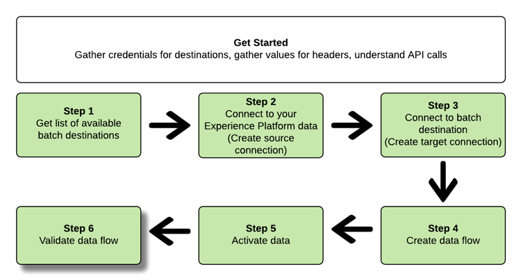 Destination steps overview step 6