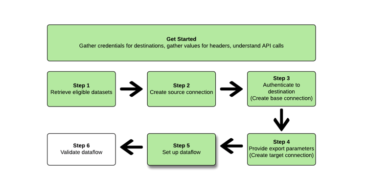 Diagramm mit Schritt 5 im Workflow für Exportdatensätze