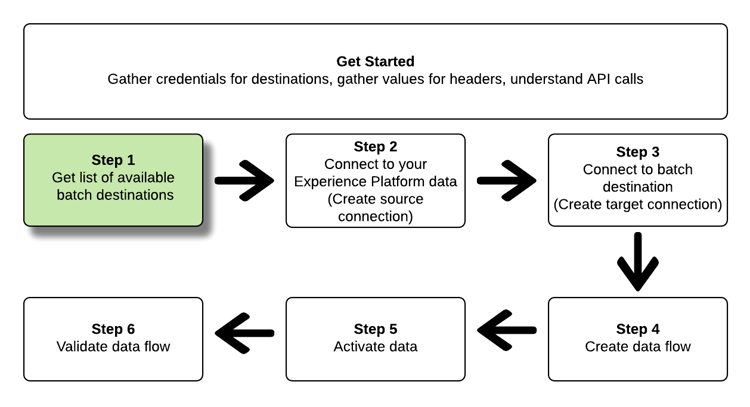 Destination steps overview step 1