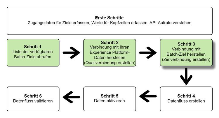 Übersicht über die Zielschritte – Schritt 3