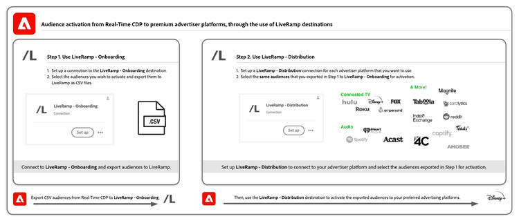 Diagramm, das den Workflow zum Aktivieren von Zielgruppen von Real-Time CDP zu kuratierten Zielen über LiveRamp anzeigt.