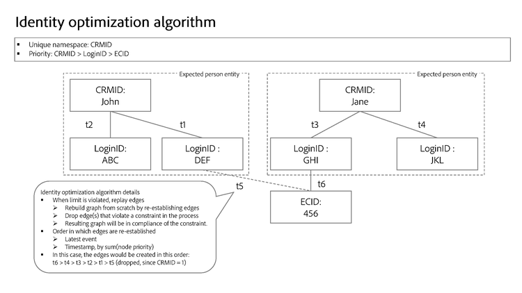 Ein Diagramm, das den Identitätsoptimierungsalgorithmus visualisiert.