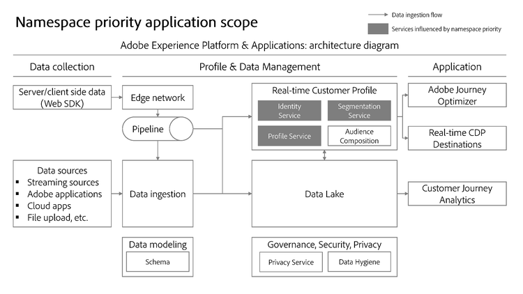 Ein Diagramm des Anwendungsbereichs mit Namespace-Priorität