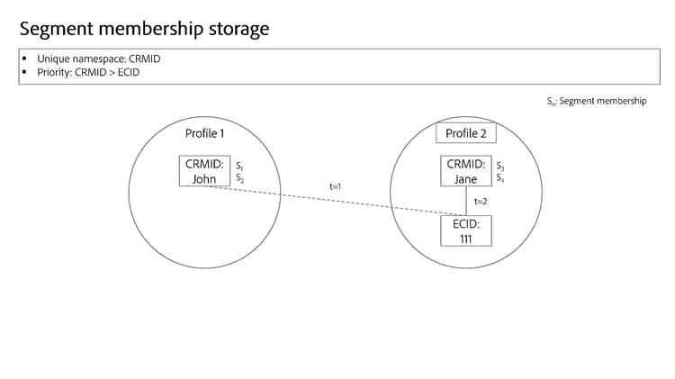 Ein Diagramm zum Speicher der Segmentzugehörigkeit