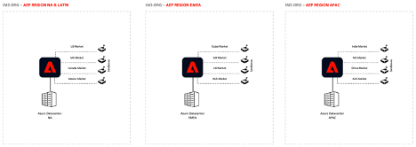 Option „CDP-Architecture Multiple IMS Orgs“