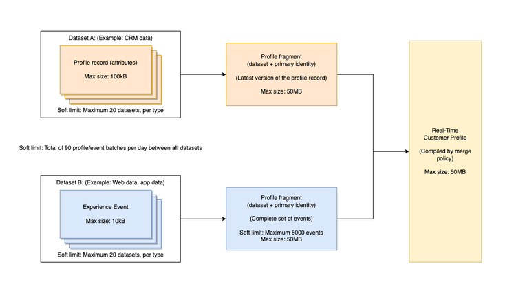 Ein Diagramm mit den verschiedenen Limits für Profildaten in Adobe Experience Platform.