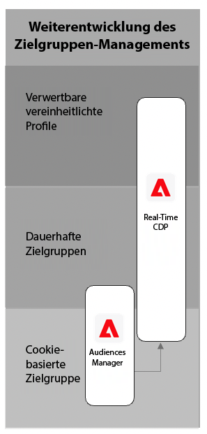 Abbildung zum Wechsel von Audience Manager zu Real-Time CDP