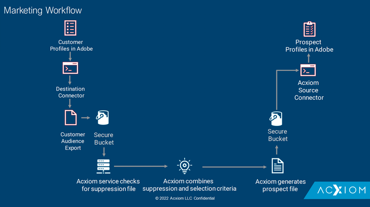 acxiom-proecting-workflow