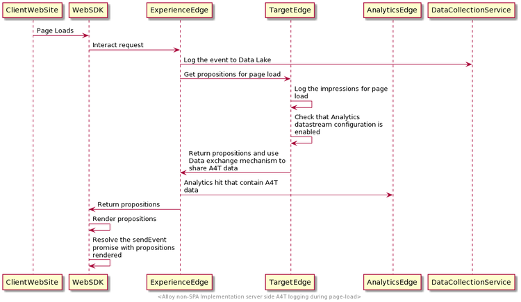 Diagramm, das den Datenfluss in der serverseitigen Analytics-Protokollierung anzeigt
