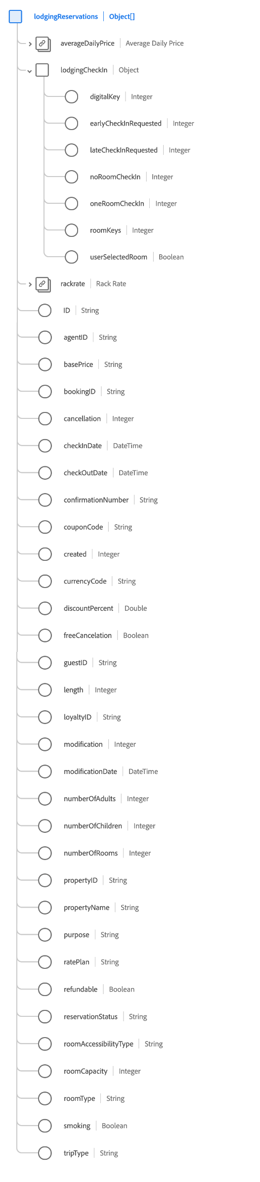 lodgingReservations structure