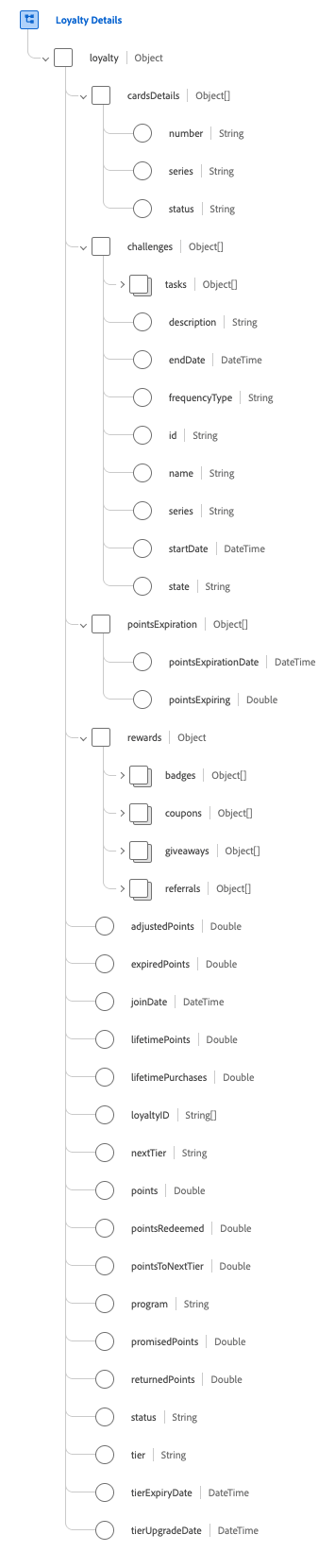 Diagramm, das das Treueobjekt mit Feldern der obersten Ebene zeigt, einschließlich Punkten, Stufe, Status und verschachtelten Arrays für CardDetails, Challenges, PointsExpiration und ein Belohnungsobjekt