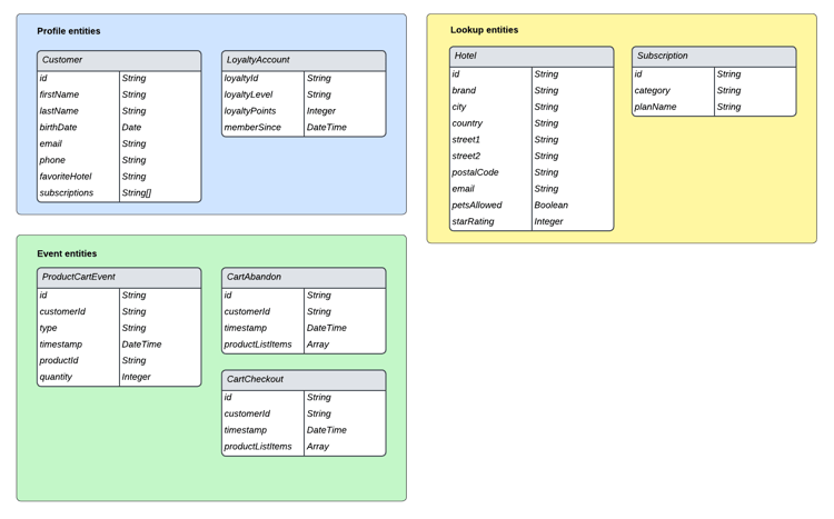 Ein Diagramm der in den Profil-, Lookup- und Ereignisentitäten enthaltenen Schemata