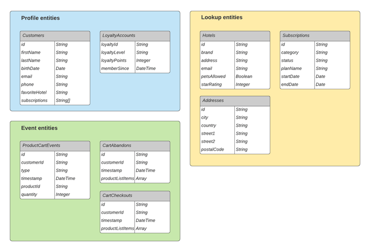 Ein Diagramm der Schemas, die in den Profil-, Lookup- und Ereignisentitäten enthalten sind