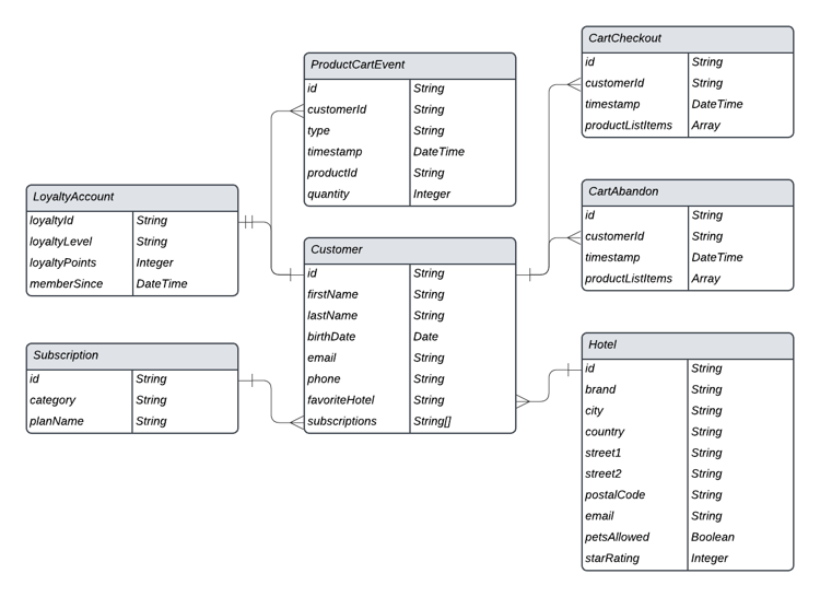 Ein relationales Entitätsdiagramm, das die wesentlichen Entitäten hervorhebt, die bei der Datenaufnahme in XDM-Klassen sortiert werden sollten.