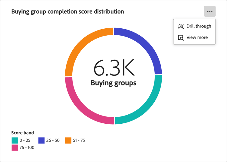 Visualisierung des Abschlusswerts der Einkaufsgruppe