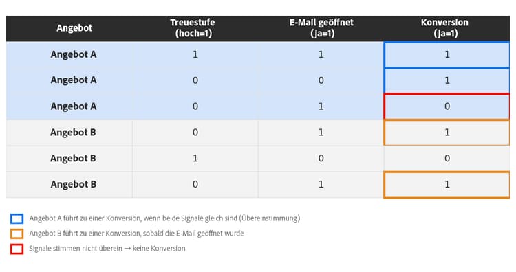 Binäre Konversionsantworten für Angebot A und Angebot B basierend auf Kundensignalen