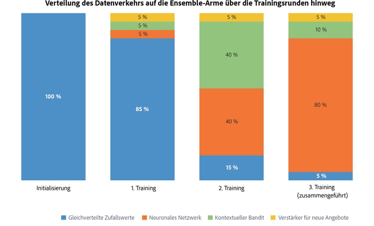 Traffic-Zuteilung auf die vier Ensemble-Arme über aufeinander folgende Trainings-Runden
