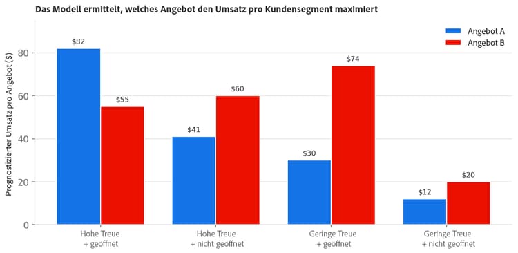 Prognostizierter Umsatz für zwei Angebote in vier Kundensegmenten