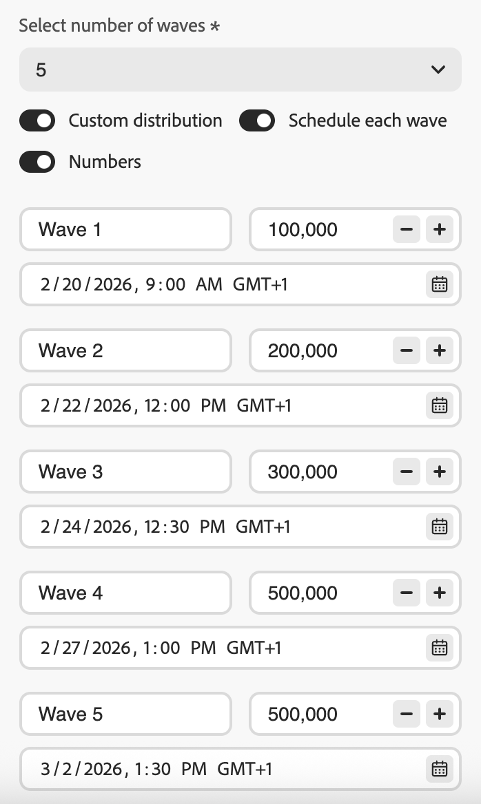 Beispiel für einen Wave-Versand: Versand über mehrere Tage verteilt, um die Reputation des Absenders bei einem Versand mit hohem Versandvolumen zu unterstützen