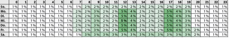 Interaktions-Heatmap mit optimalen Versandzeitpunkten für E-Mails nach Tag und Stunde