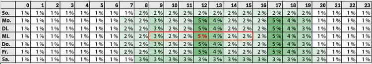 Interaktions-Heatmap mit detaillierten Optimierungsdaten für jede Stunde