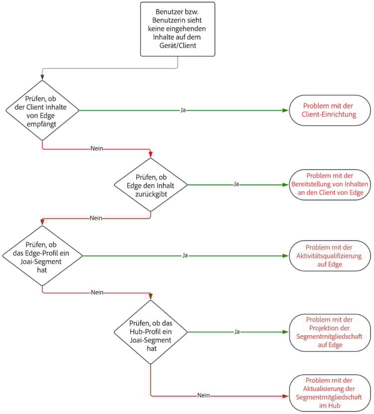Workflow zur Fehlerbehebung für eingehende Nachricht wird nicht angezeigt: Überprüfen von Journey, Edge Delivery und Profil