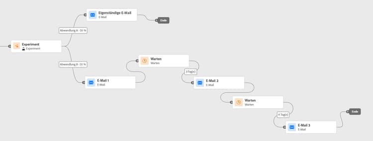 Experiment zur Nachrichtenfrequenz – Vergleich zwischen einer E-Mail und drei E-Mails