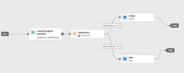 Experiment zur Kanaleffektivität – Vergleich zwischen E-Mail und SMS