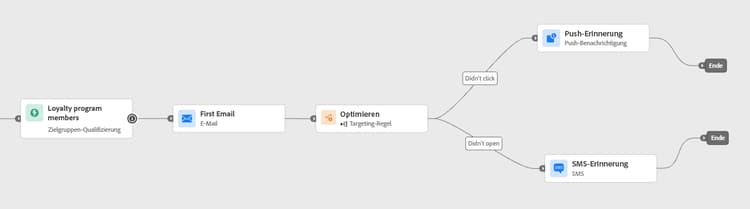 Verhaltensbasiertes Targeting für E-Mail-Interaktionen mit Push- oder SMS-Fallback