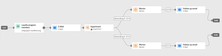 Experiment zur Wartezeit – Vergleich zwischen 24 Stunden und 72 Stunden