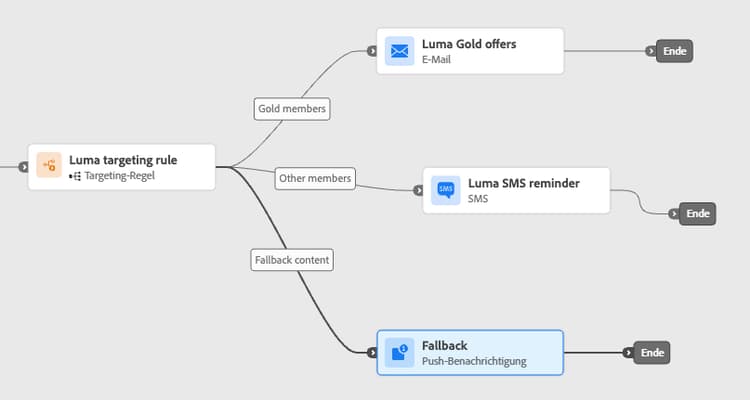 Konfiguration von Fallback-Pfaden für nicht qualifizierte Profile